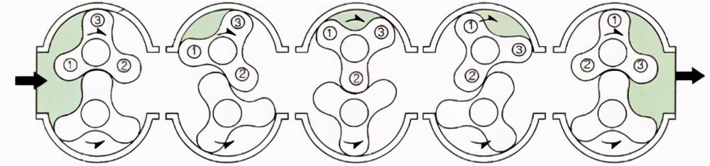三葉羅茨風(fēng)機(jī)的原理.png