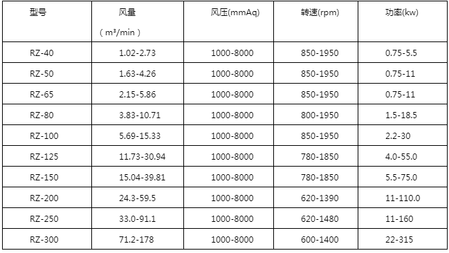 瑞柘高壓羅茨風機密封形式 瑞柘高壓羅茨風機密封形式