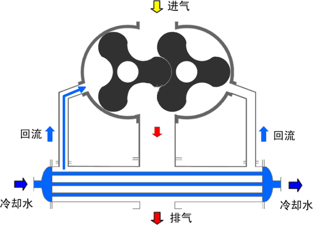 水冷式羅茨風(fēng)機(jī)原理