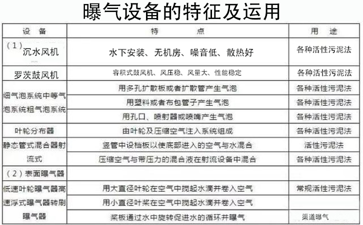 曝氣設備的分類、選用和測算