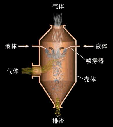 重力噴霧濕式除塵器