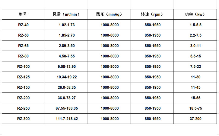 魯式三葉羅茨鼓風(fēng)機參數(shù)表