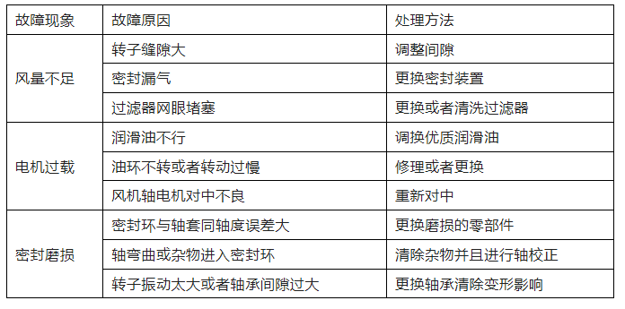 羅茨風(fēng)機(jī)常見問題及解決方式 羅茨風(fēng)機(jī)常見問題及解決方式