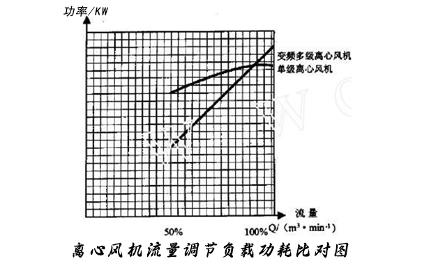 圖3：離心風(fēng)機(jī)流量調(diào)節(jié)部分負(fù)載功耗比對(duì)圖