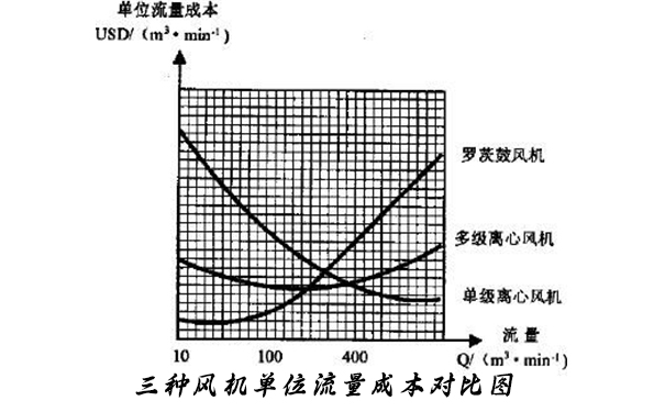 圖2：三種風(fēng)機(jī)流量—單位流量成本曲線圖